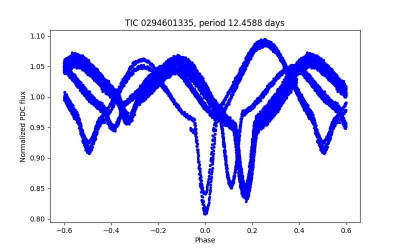 Phase plot