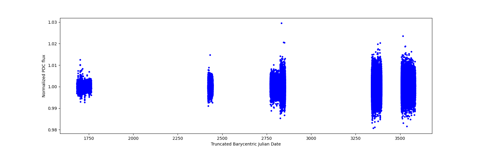 Timeseries plot