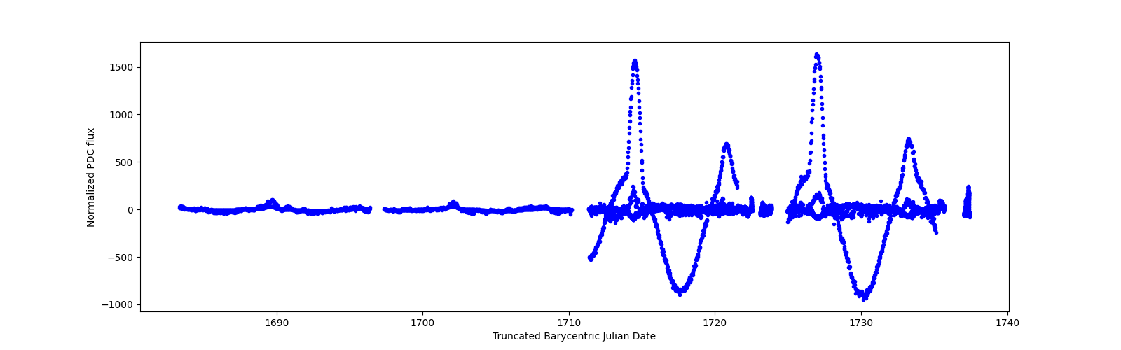 Timeseries plot