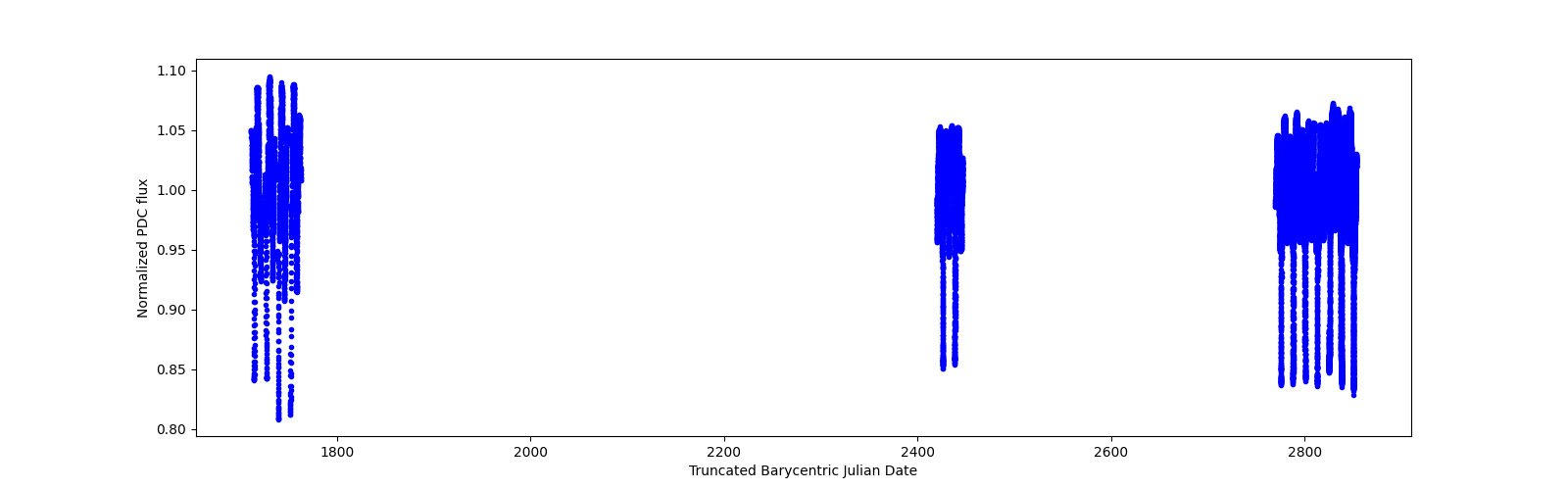 Timeseries plot