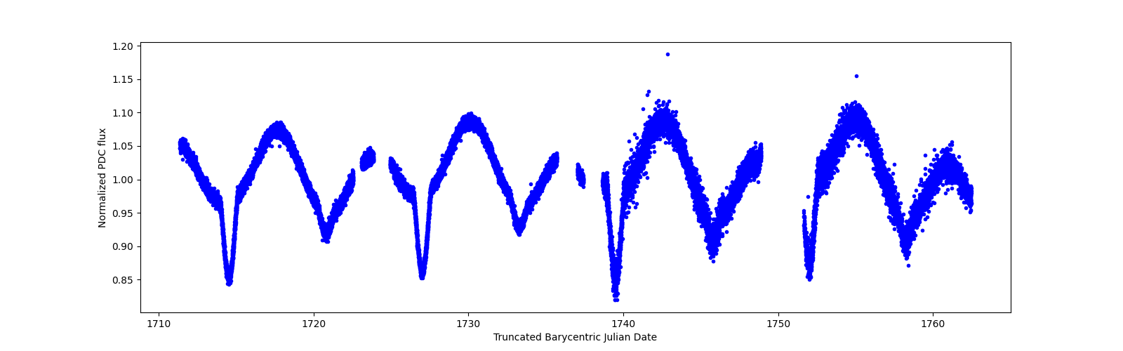 Timeseries plot