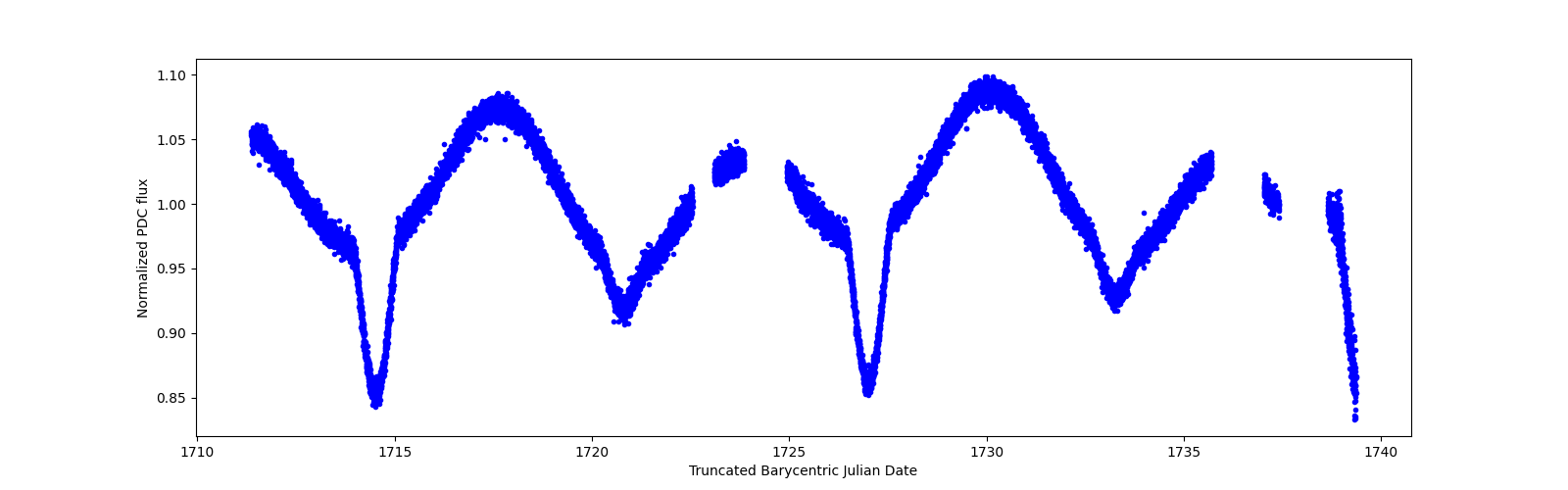 Zoomed-in timeseries plot