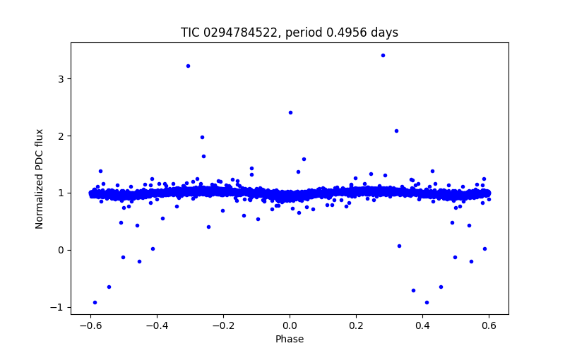 Phase plot