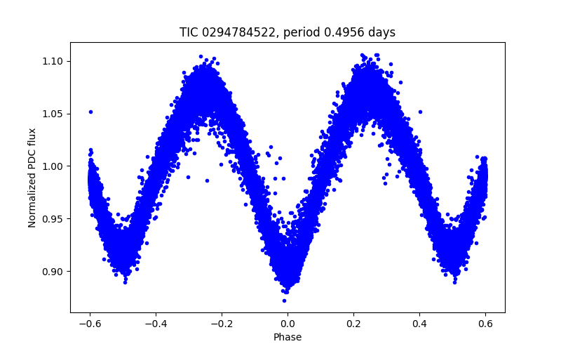 Phase plot