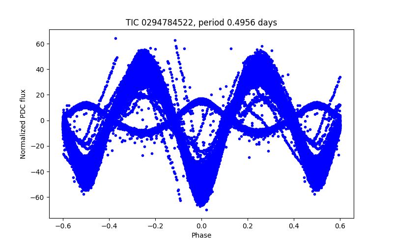 Phase plot