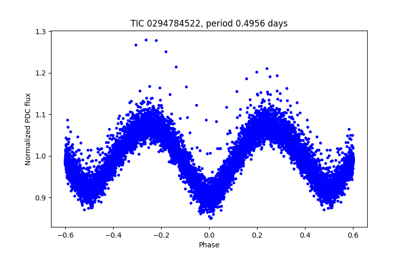 Phase plot
