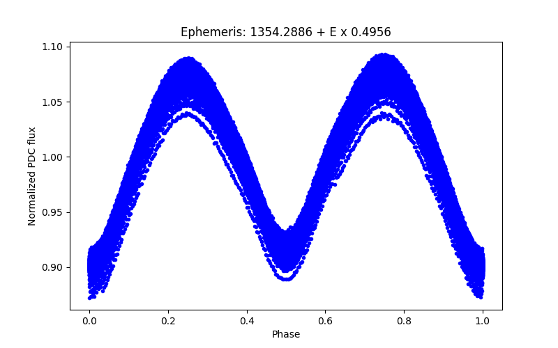 Phase plot