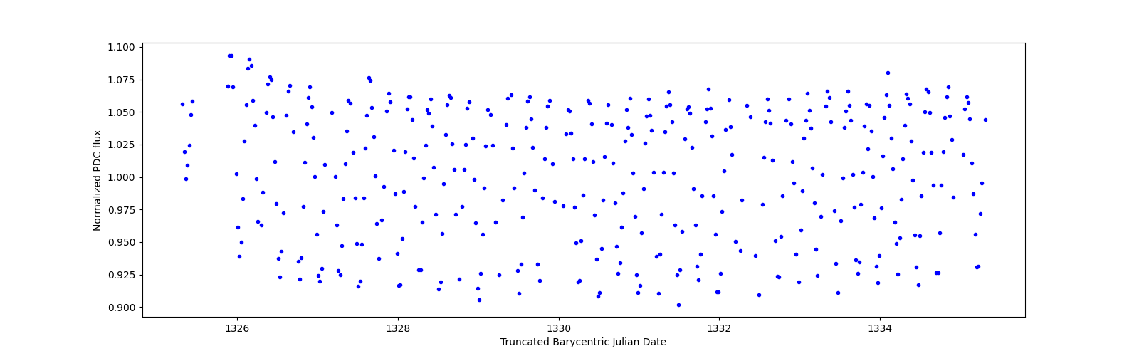 Zoomed-in timeseries plot