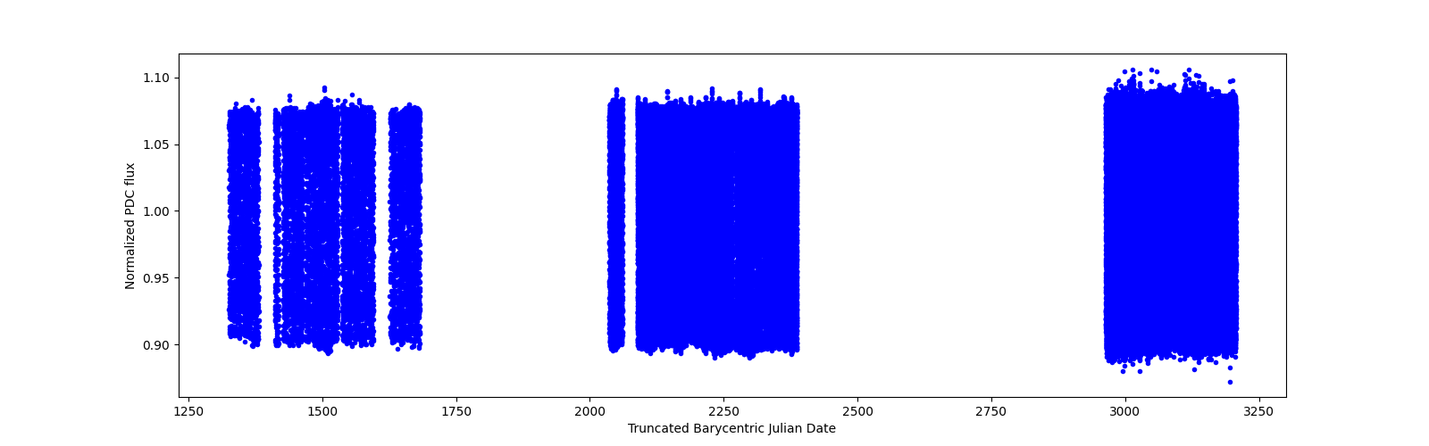 Timeseries plot
