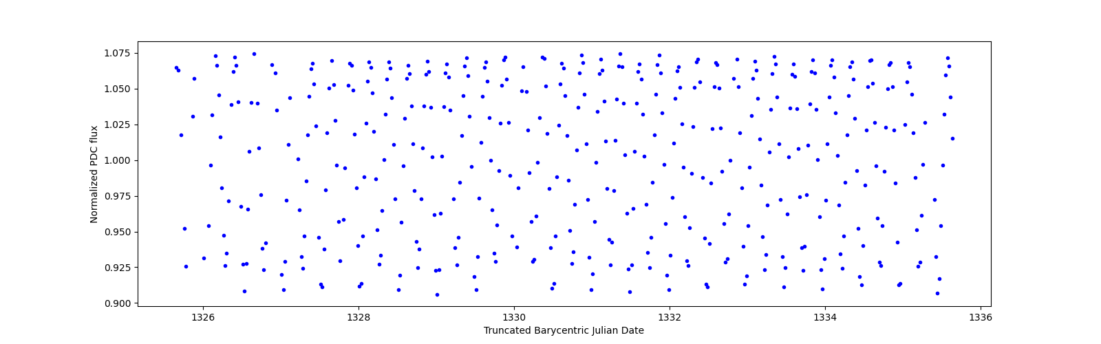 Zoomed-in timeseries plot