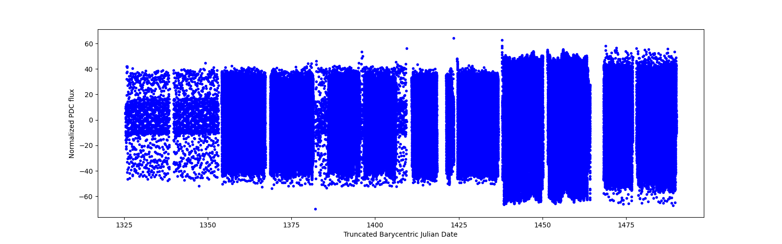 Timeseries plot