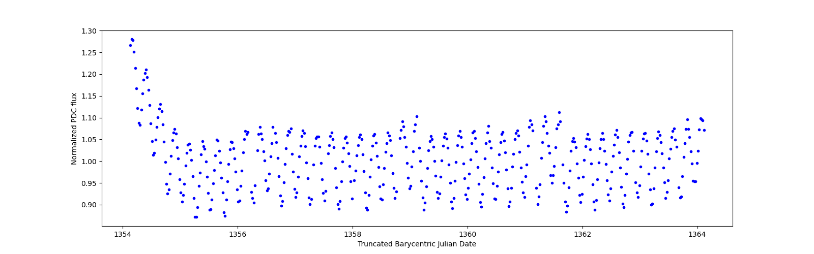 Zoomed-in timeseries plot