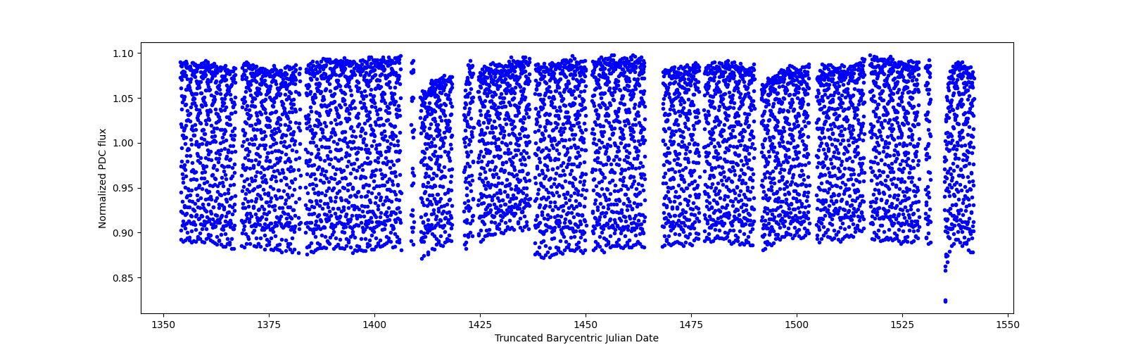 Timeseries plot