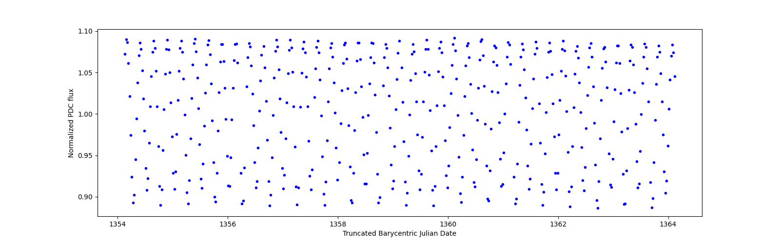 Zoomed-in timeseries plot