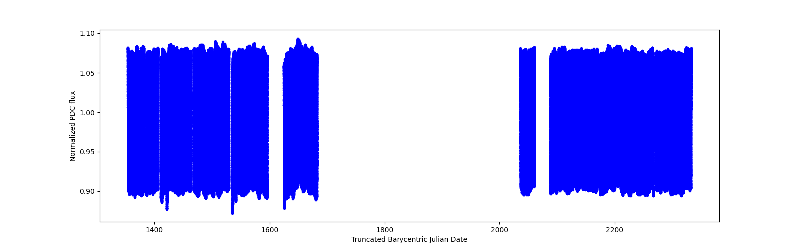 Timeseries plot