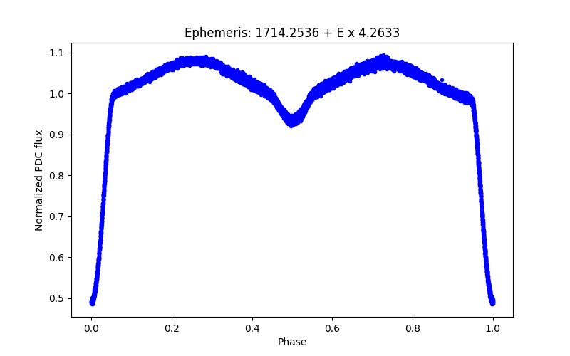 Phase plot