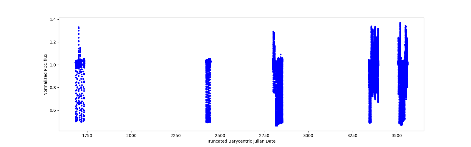 Timeseries plot
