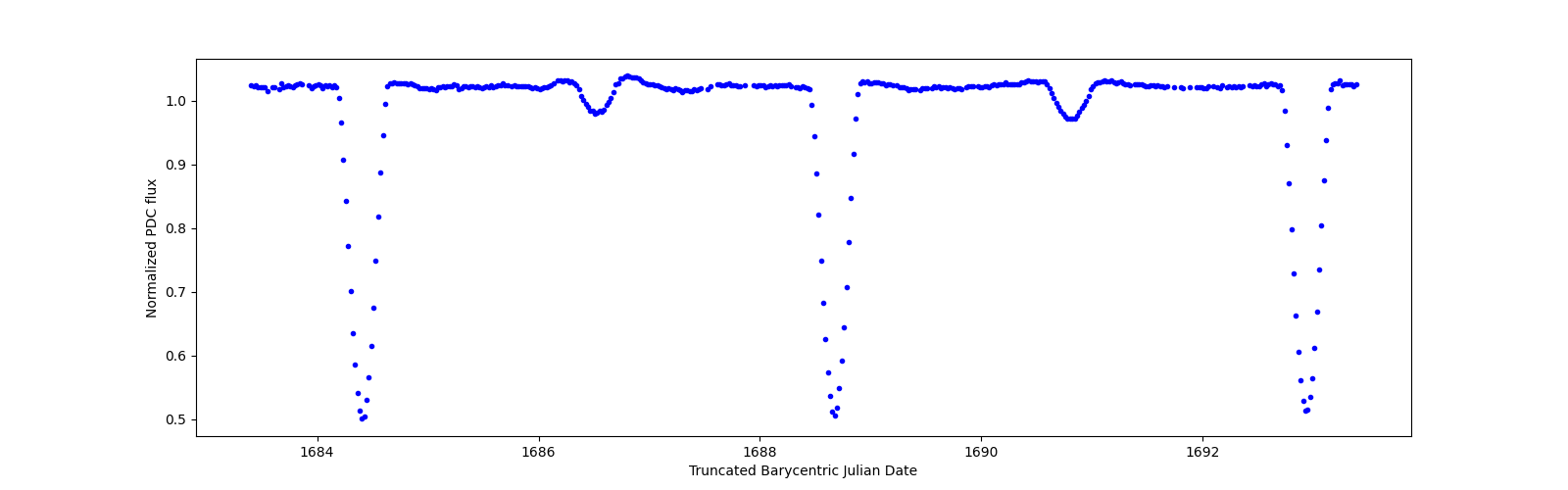 Zoomed-in timeseries plot