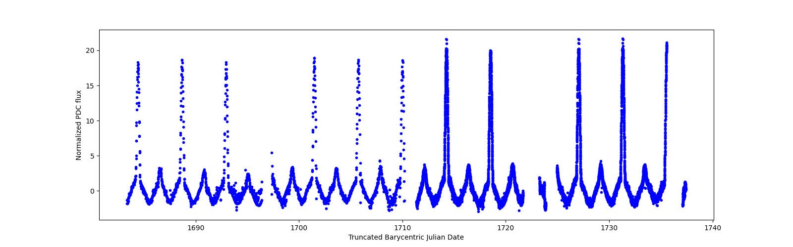 Timeseries plot