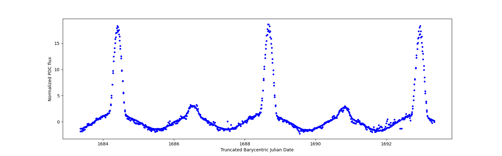 Zoomed-in timeseries plot