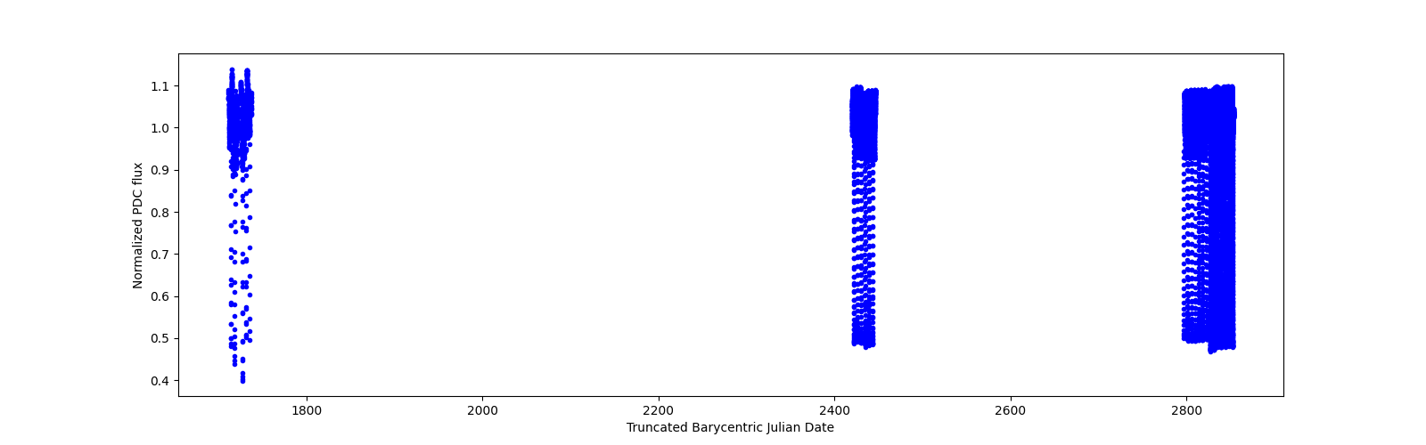 Timeseries plot