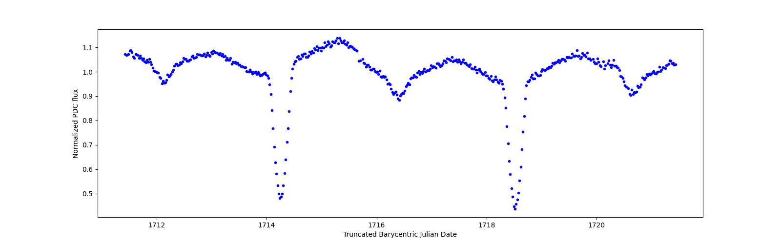 Zoomed-in timeseries plot