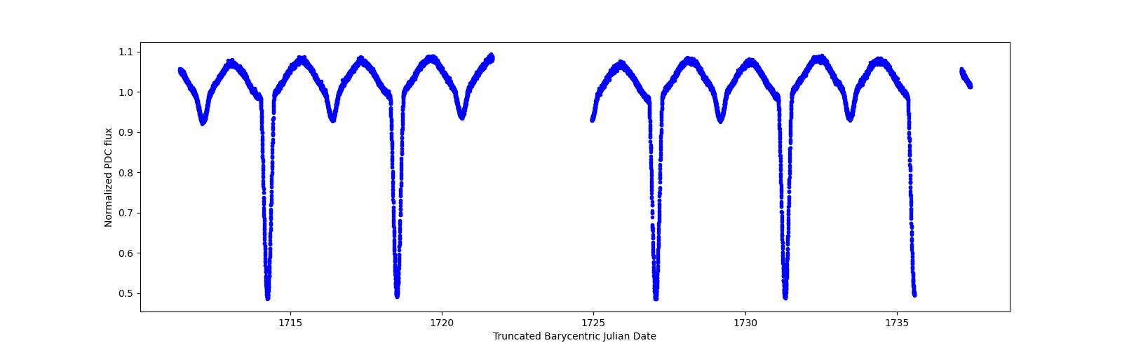 Timeseries plot