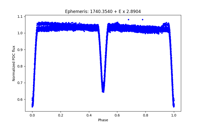 Phase plot