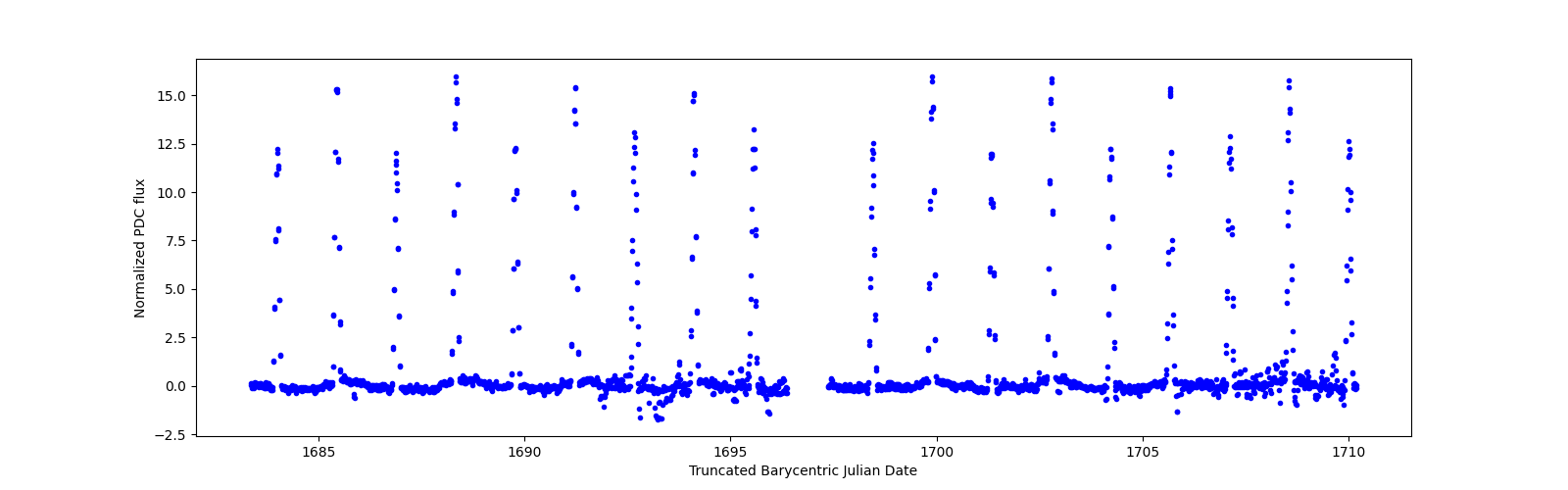 Timeseries plot