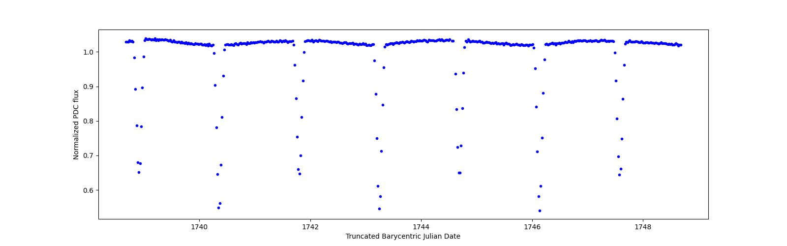 Zoomed-in timeseries plot
