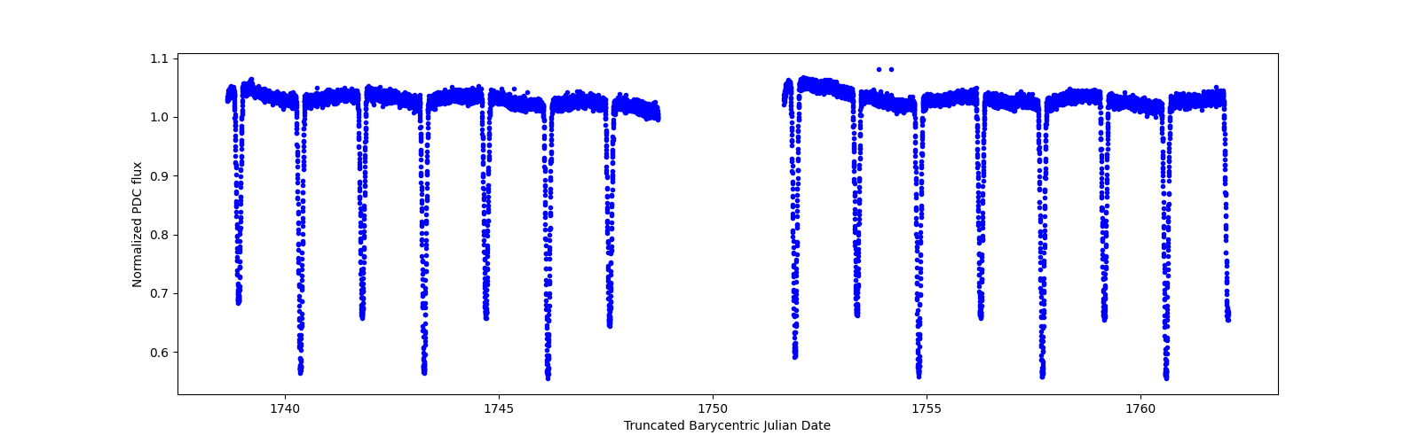 Zoomed-in timeseries plot