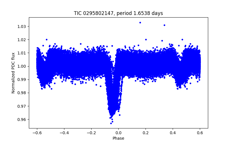 Phase plot