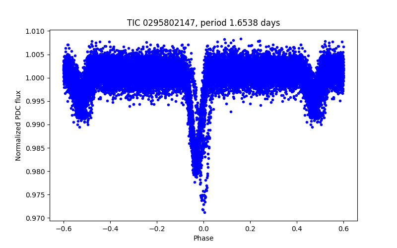 Phase plot
