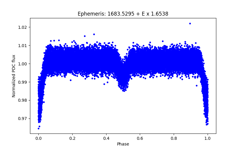 Phase plot