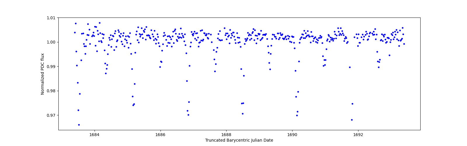 Zoomed-in timeseries plot
