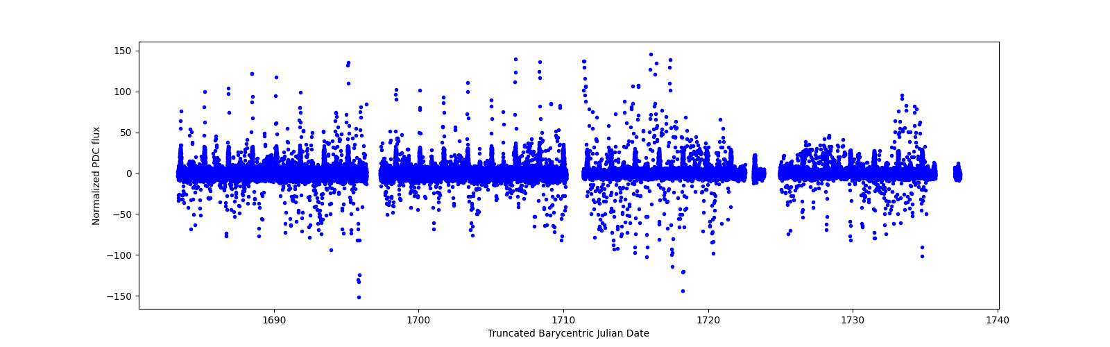Timeseries plot