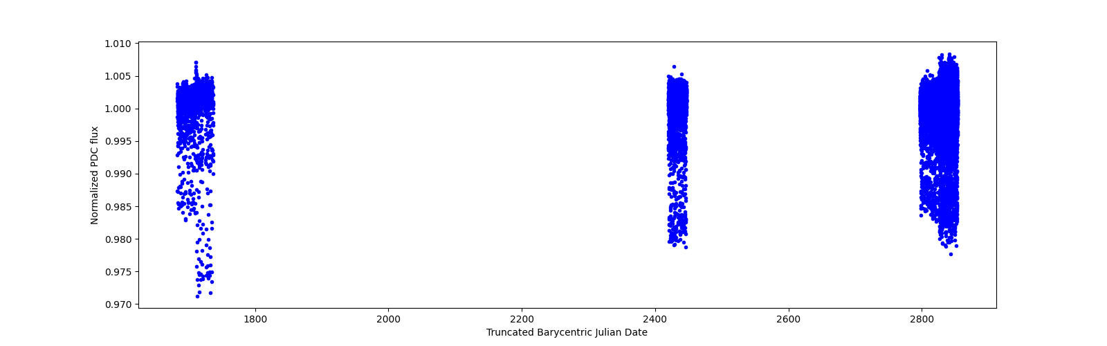 Timeseries plot