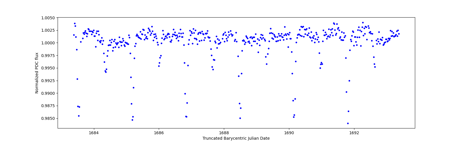 Zoomed-in timeseries plot