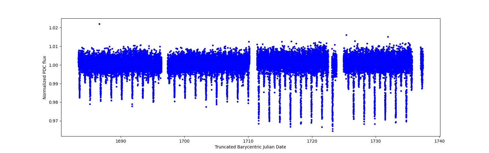 Timeseries plot