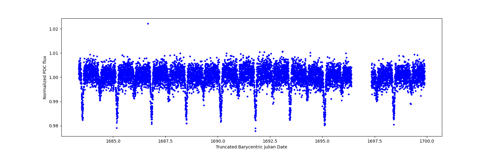 Zoomed-in timeseries plot