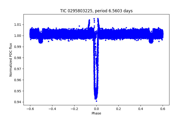 Phase plot