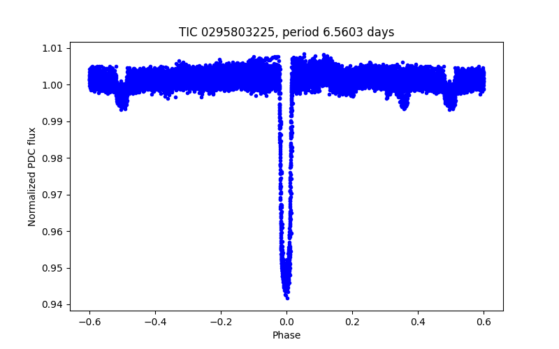 Phase plot