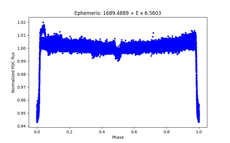 Phase plot