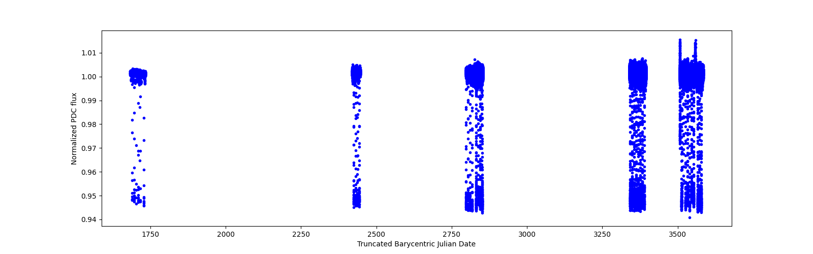 Timeseries plot