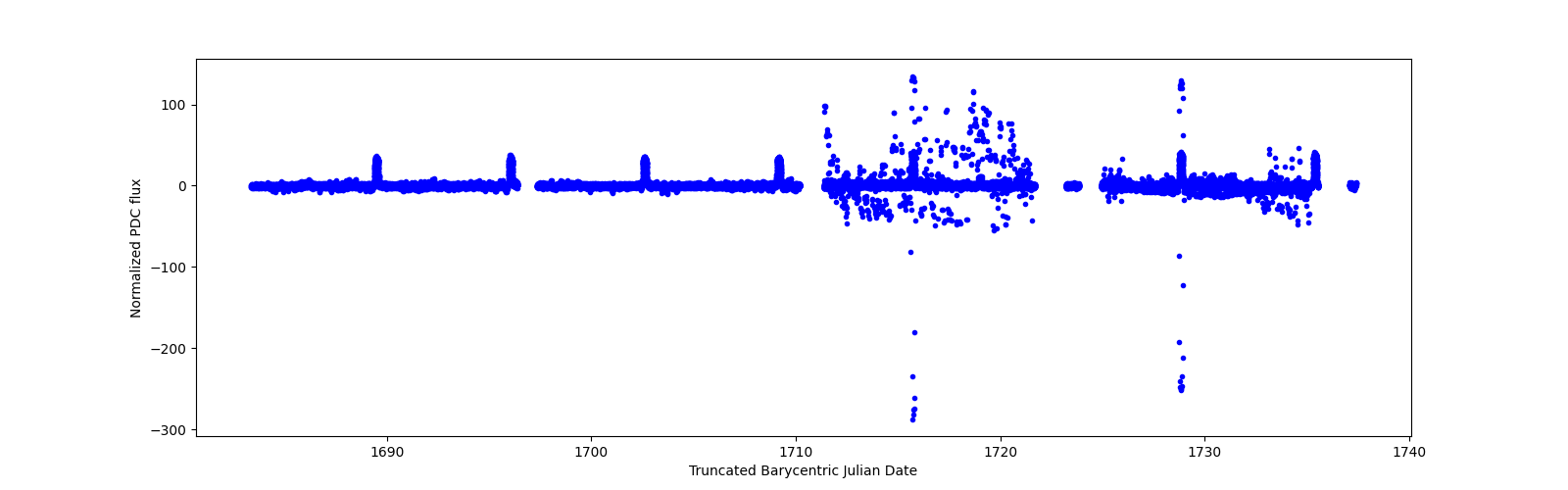 Timeseries plot