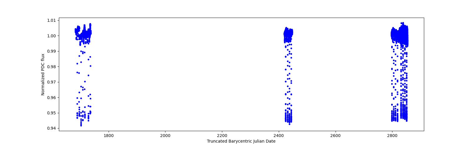 Timeseries plot