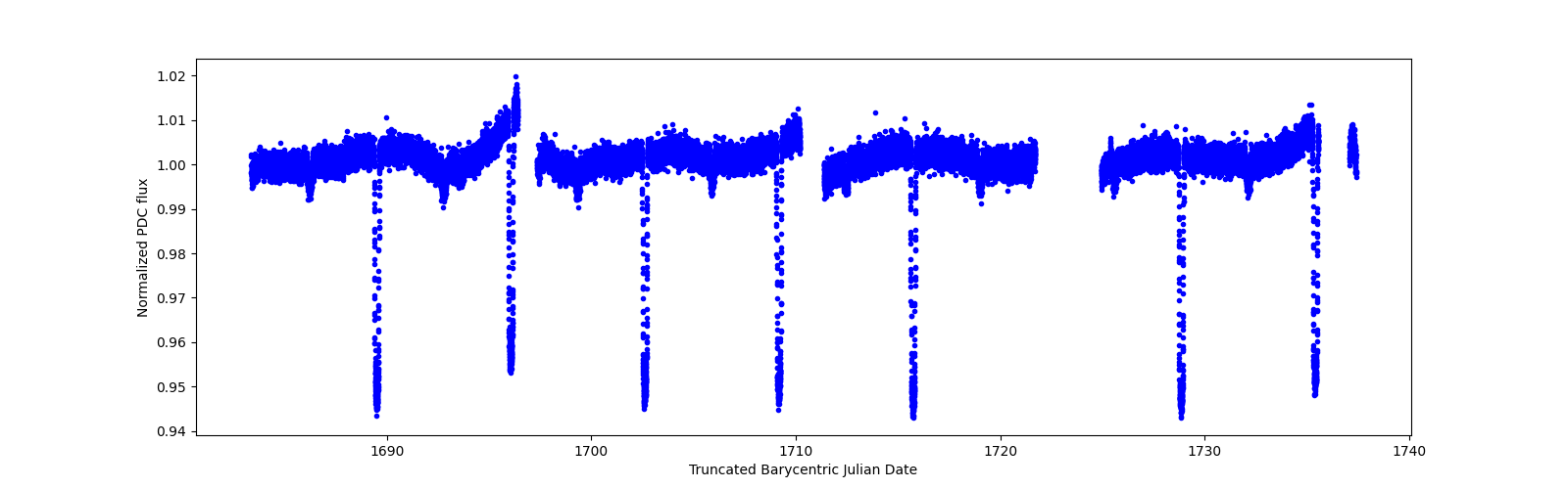 Timeseries plot