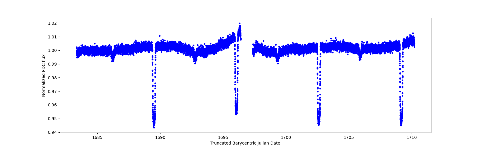 Zoomed-in timeseries plot