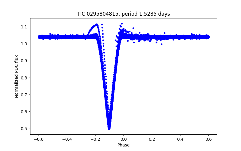 Phase plot