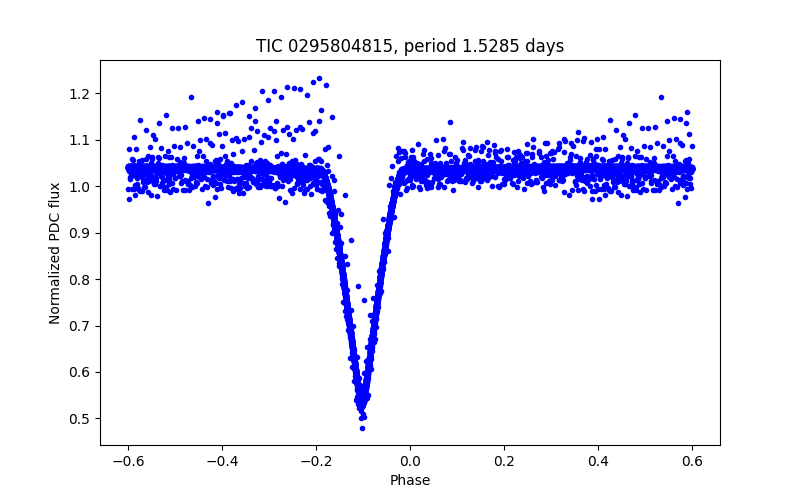 Phase plot